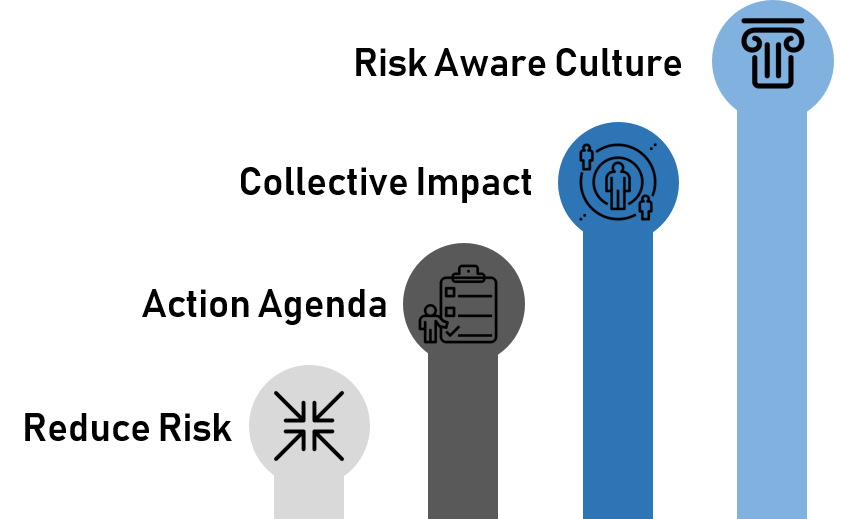 four icons next to the words, Risk Aware Culture, Collective Impact, Action Agenda, and Reduce Risk.